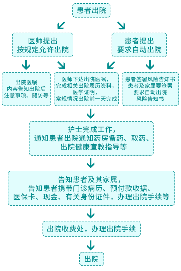 患者出院流程图