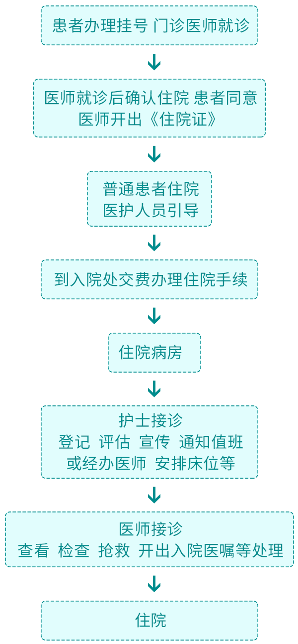 患者入院流程图