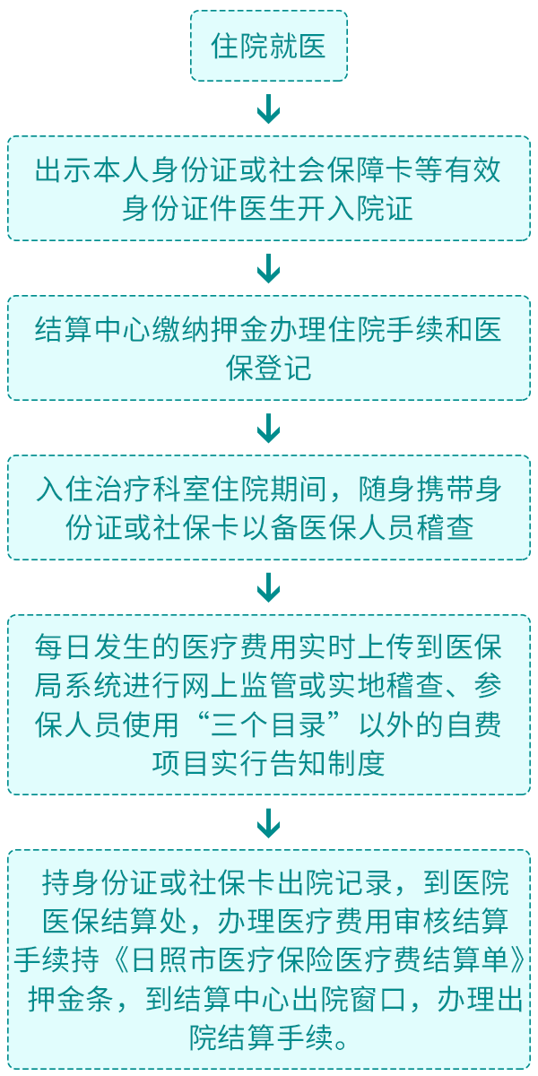 医保就医流程图